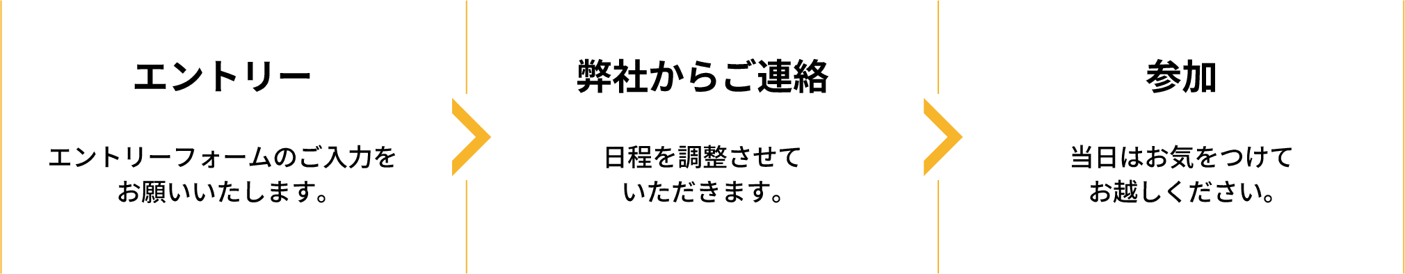 エントリー｜エントリーフォームのご入力をお願いいたします。｜弊社からご連絡｜日程を調整させていただきます。｜参加｜当日はお気をつけてお越しください。