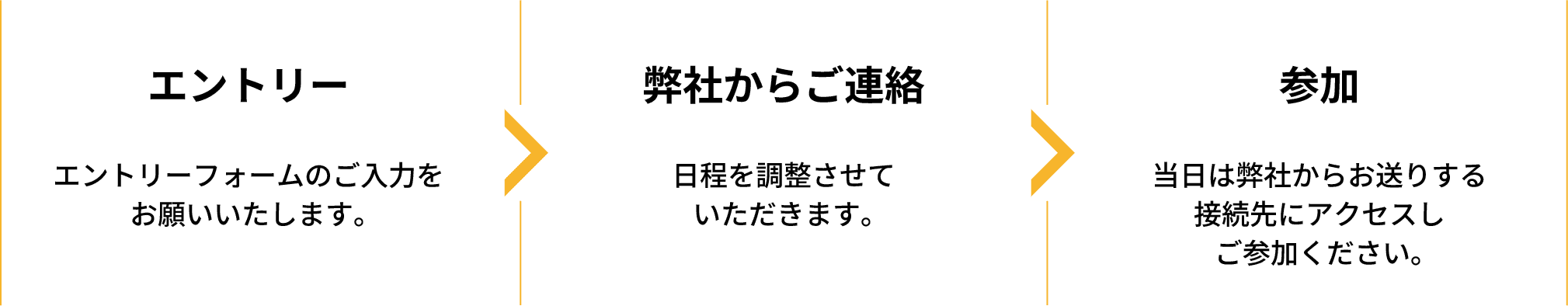 エントリー｜エントリーフォームのご入力をお願いいたします。｜弊社からご連絡｜日程を調整させていただきます。｜参加｜当日は弊社からお送りする接続先にアクセスしご参加ください。