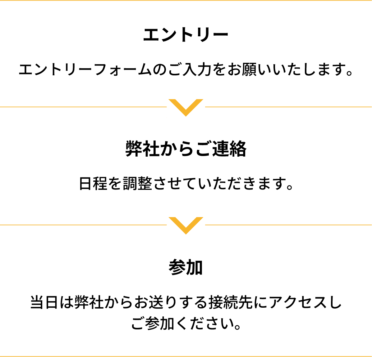 エントリー｜エントリーフォームのご入力をお願いいたします。｜弊社からご連絡｜日程を調整させていただきます。｜参加｜当日は弊社からお送りする接続先にアクセスしご参加ください。
